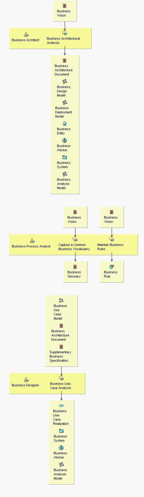 Activity detail diagram: Design Business Process Realizations